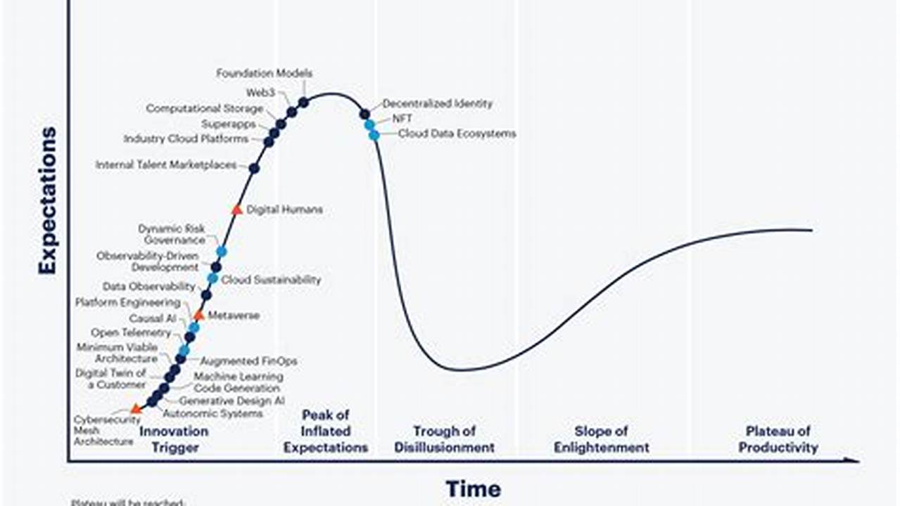 The Current State and Future Outlook of AI: Insights from Gartner’s 2024 Hype Cycle